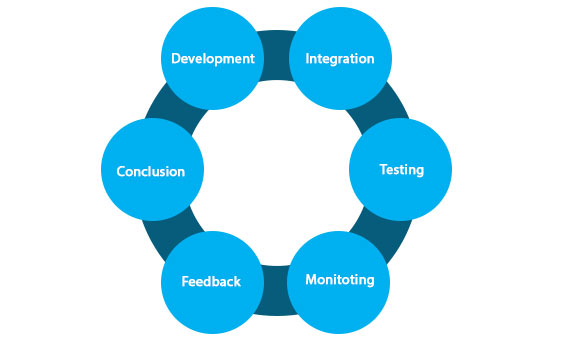 DevOps Lifecycle 01