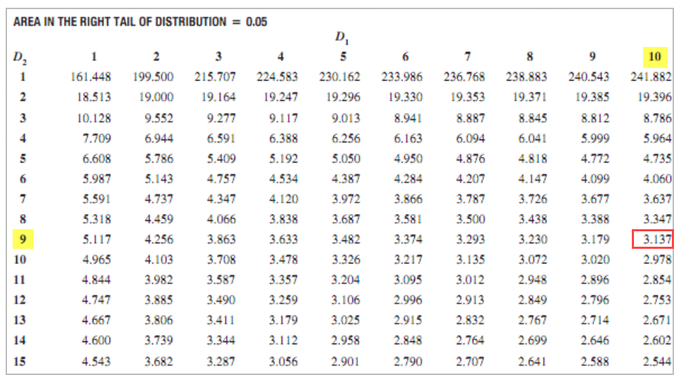 F Distribution Table 2