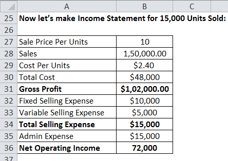Income Statement of Absorption Costing