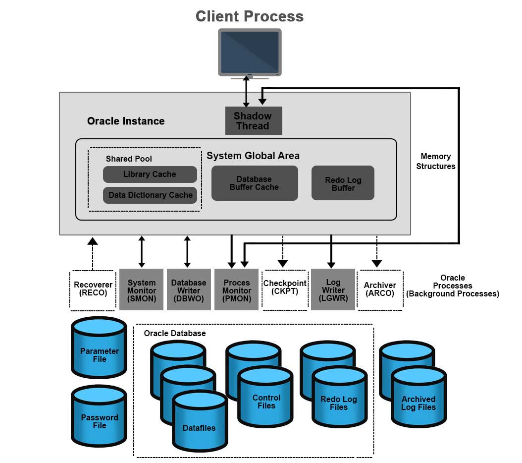 Aspect Of Oracle Database