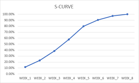 S curve example 1.1