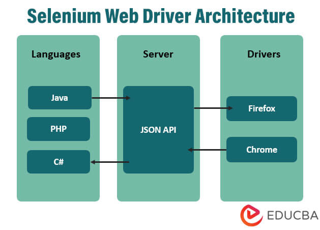 Selenium Web Driver Architecture
