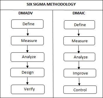 Six Sigma Methology