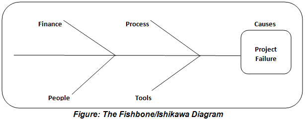 Six Sigma the fishbone Ishikawa (Six Sigma Interview Questions)
