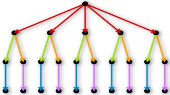 Stratification(7 Quality Tools)