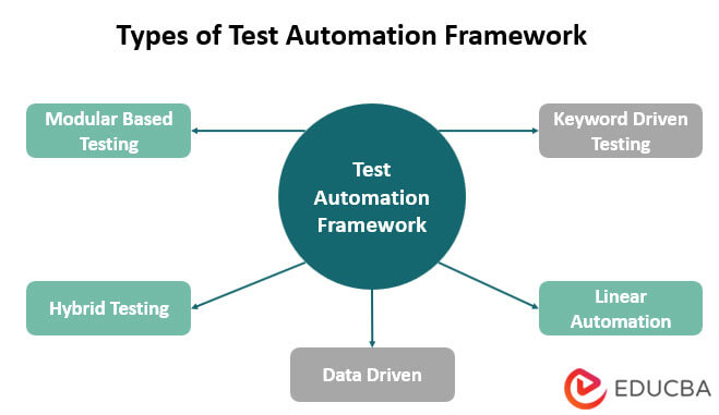 Types of Test Automation Framework