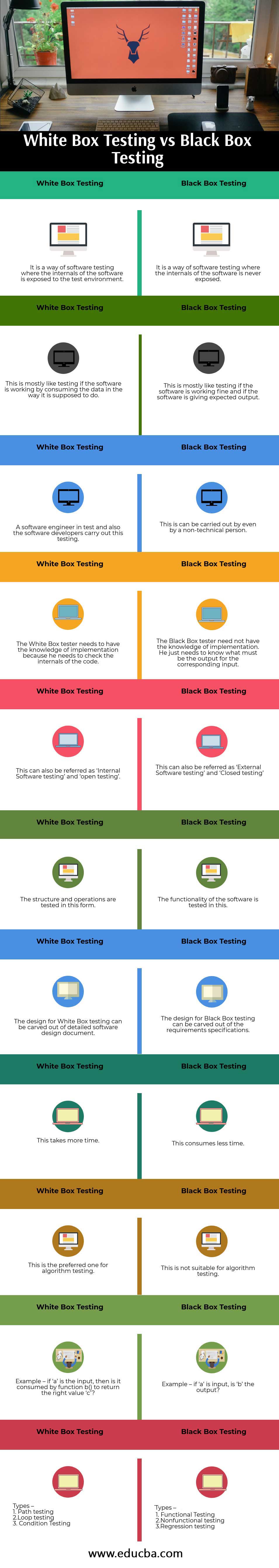 White Box Testing vs Black Box Testing info