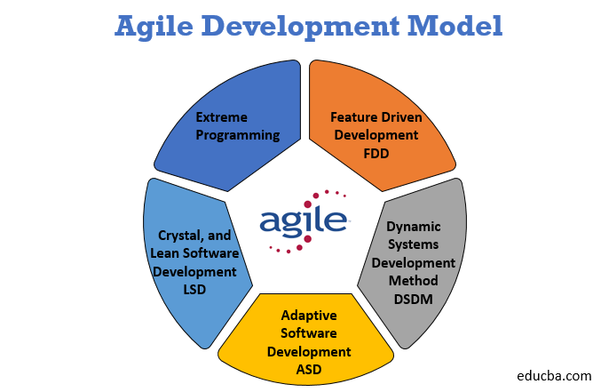 agile development model
