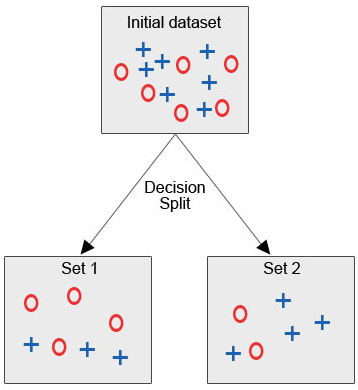 Decision Split (Decision Tree Algorithm)