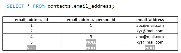 Email address table