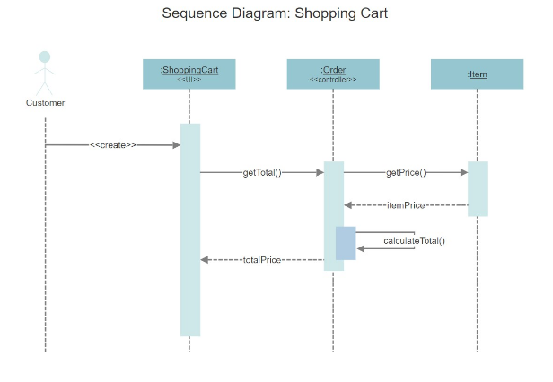 Sequence Diagram - shopping cart