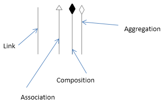 UML Object Diagram - Links