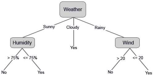 Weather 2 (Decision Tree Algorithm)