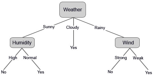 Weather 1 (Decision Tree Algorithm)