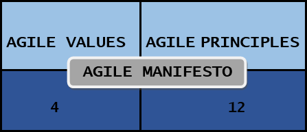 AGILE MANIFESTO (Agile Values And Principles)