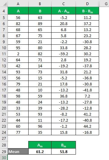 Coefficient of Variation Formula Example 1-5