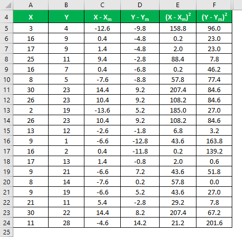 Square of the Differences Example 1-6