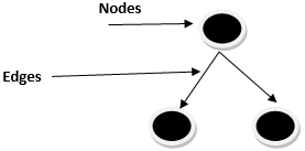 Flow Graph Notations