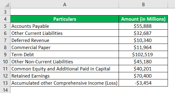 Debt to Equity Ratio Formula Example 3-1