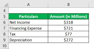  Earnings before interest, tax and depreciation-1.4