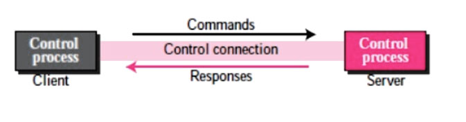 Command processing