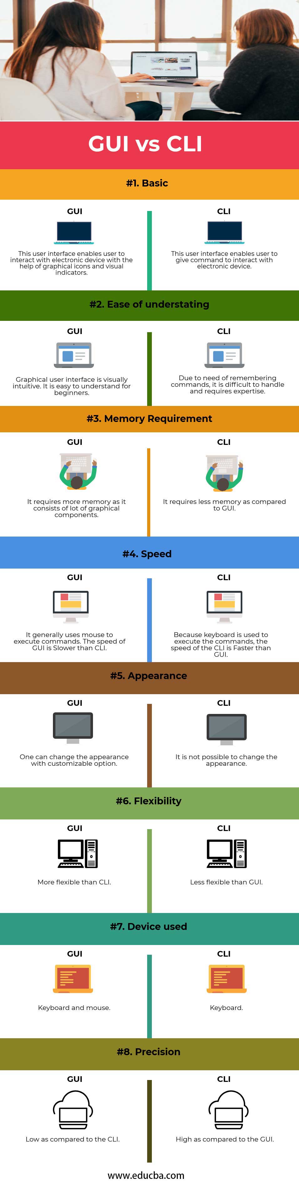GUI vs CLI infographics