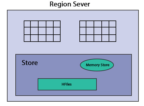 HBase Architecture - Region Server