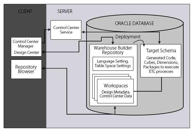 Oracle-Warehouse-BuildingDone