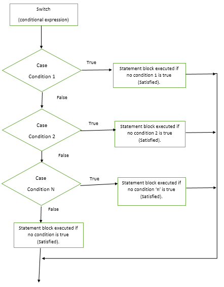 Switch Statement in Matlab 2 (flow chart)