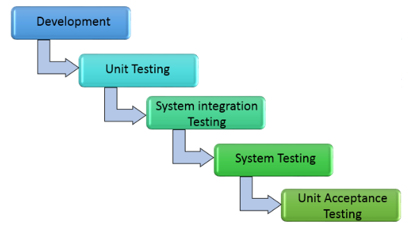 System integration testing