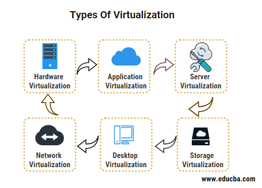Types Of Virtualization