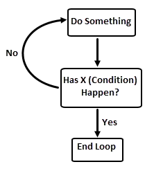 Working of Do Until loop
