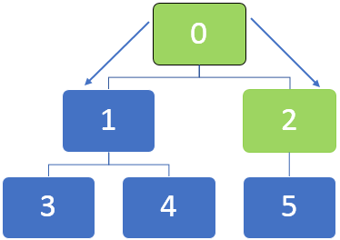 example of un-equea(BFS Algorithm)