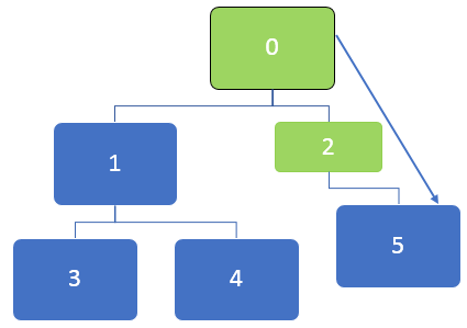 first node in the queue which is 2 will be visited(BFS Algorithm)