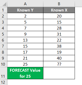 FORECAST Formula in Excel example 1-2