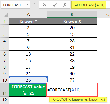 FORECAST Formula in Excel example 1-4