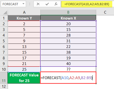 FORECAST Formula in Excel example 1-6