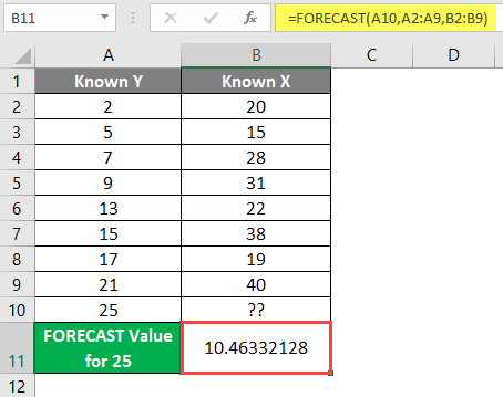 FORECAST Formula in Excel example 1-7