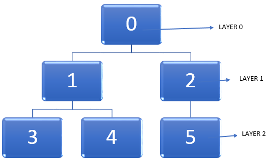 shortest path in a graph while traversing the nodes 1(BFS Algorithm)
