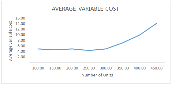 Average Total Cost Example 3-3
