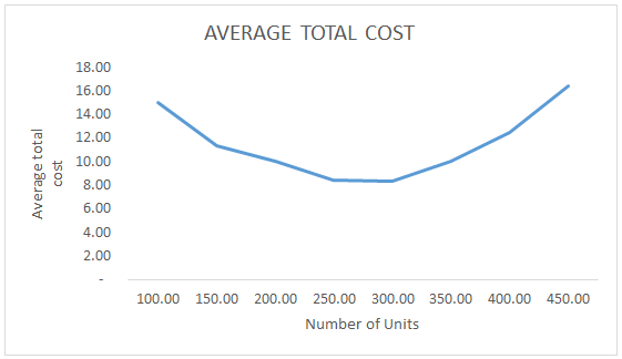 Average Total Cost Example 3-4