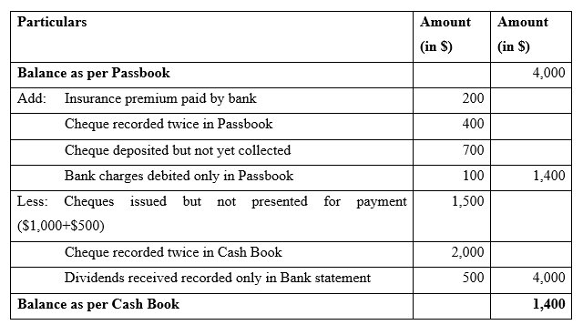 Bank Reconciliation Example -3.1