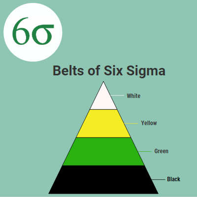 Belts of Six Sigma