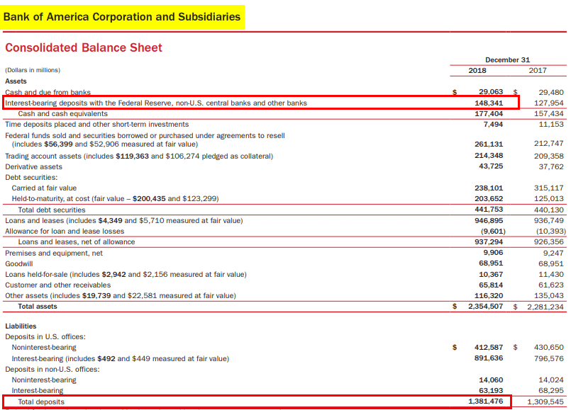 Bank of America Consolidated Balance sheet -3.3