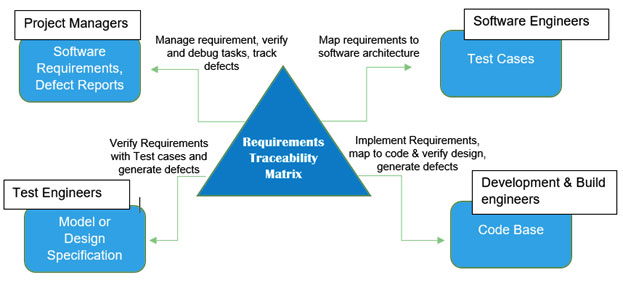 Diagram of Requirement Traceability Matrix