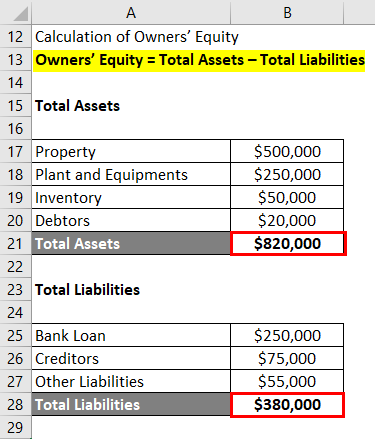 Owners’ Equity - 2.2