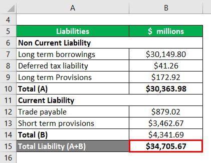 Total Liabilities- 3.1
