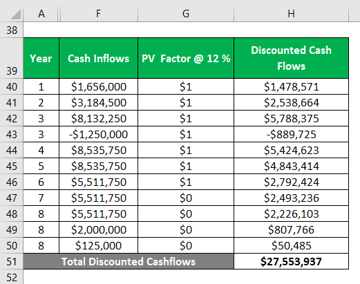 Discounted Cash Flows -1.7