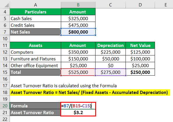 Asset Turnover Ratio -1.9