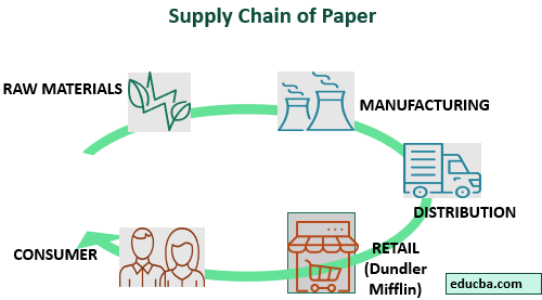 Horizontal Integration Examples. supply of paper
